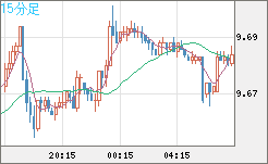 南アフリカランド/円チャート（ZAR/JPY）15分足