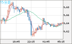 南アフリカランド/円チャート（ZAR/JPY）15分足