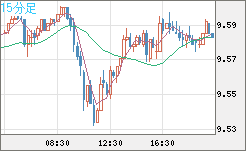 南アフリカランド/円チャート（ZAR/JPY）15分足