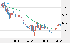 南アフリカランド/円チャート（ZAR/JPY）15分足
