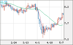 南アフリカランド/円チャート（ZAR/JPY）日足