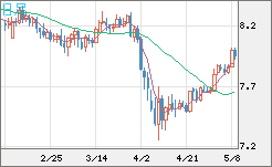 南アフリカランド/円チャート（ZAR/JPY）日足