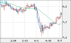 南アフリカランド/円チャート（ZAR/JPY）日足