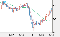南アフリカランド/円チャート（ZAR/JPY）日足