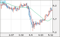 南アフリカランド/円チャート（ZAR/JPY）日足