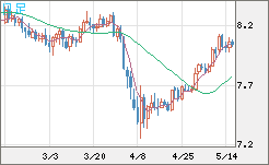 南アフリカランド/円チャート（ZAR/JPY）日足