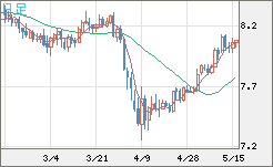 南アフリカランド/円チャート（ZAR/JPY）日足
