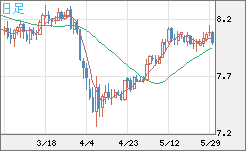 南アフリカランド/円チャート（ZAR/JPY）日足