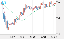 南アフリカランド/円チャート（ZAR/JPY）日足
