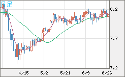南アフリカランド/円チャート（ZAR/JPY）日足