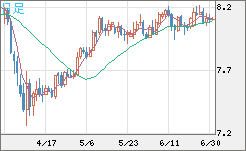 南アフリカランド/円チャート（ZAR/JPY）日足