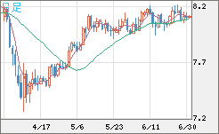 南アフリカランド/円チャート（ZAR/JPY）日足