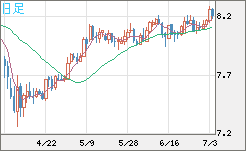 南アフリカランド/円チャート（ZAR/JPY）日足