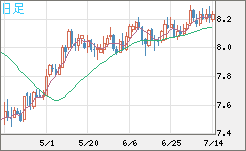南アフリカランド/円チャート（ZAR/JPY）日足
