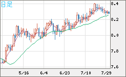 南アフリカランド/円チャート（ZAR/JPY）日足