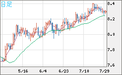 南アフリカランド/円チャート（ZAR/JPY）日足