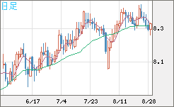 南アフリカランド/円チャート（ZAR/JPY）日足