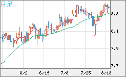南アフリカランド/円チャート（ZAR/JPY）日足