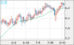 南アフリカランド/円チャート（ZAR/JPY）日足