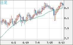 南アフリカランド/円チャート（ZAR/JPY）日足