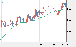 南アフリカランド/円チャート（ZAR/JPY）日足
