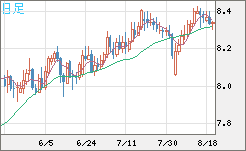 南アフリカランド/円チャート（ZAR/JPY）日足