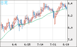 南アフリカランド/円チャート（ZAR/JPY）日足