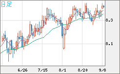 南アフリカランド/円チャート（ZAR/JPY）日足