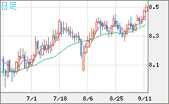 南アフリカランド/円チャート（ZAR/JPY）日足