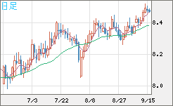 南アフリカランド/円チャート（ZAR/JPY）日足