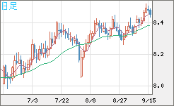 南アフリカランド/円チャート（ZAR/JPY）日足