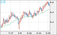 南アフリカランド/円チャート（ZAR/JPY）日足