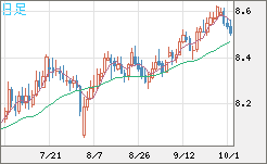 南アフリカランド/円チャート（ZAR/JPY）日足
