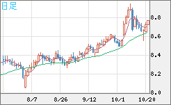 南アフリカランド/円チャート（ZAR/JPY）日足