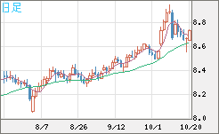 南アフリカランド/円チャート（ZAR/JPY）日足