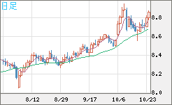 南アフリカランド/円チャート(ZAR/JPY)日足