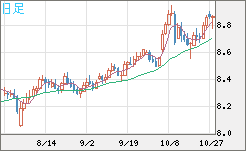 南アフリカランド/円チャート(ZAR/JPY)日足