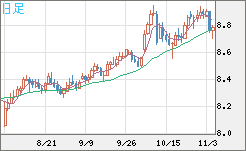 南アフリカランド/円チャート（ZAR/JPY）日足