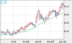 南アフリカランド/円チャート（ZAR/JPY）日足