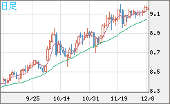 南アフリカランド/円チャート（ZAR/JPY）日足