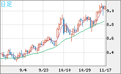 南アフリカランド/円チャート（ZAR/JPY）日足