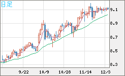 南アフリカランド/円チャート（ZAR/JPY）日足