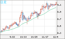 南アフリカランド/円チャート（ZAR/JPY）日足