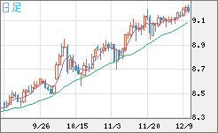 南アフリカランド/円チャート（ZAR/JPY）日足