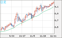 南アフリカランド/円チャート（ZAR/JPY）日足
