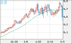 南アフリカランド/円チャート（ZAR/JPY）日足