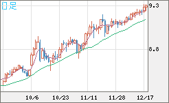 南アフリカランド/円チャート（ZAR/JPY）日足