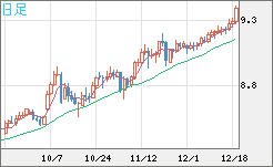 南アフリカランド/円チャート（ZAR/JPY）日足
