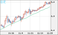 南アフリカランド/円チャート（ZAR/JPY）日足