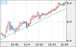 南アフリカランド/円チャート（ZAR/JPY）日足